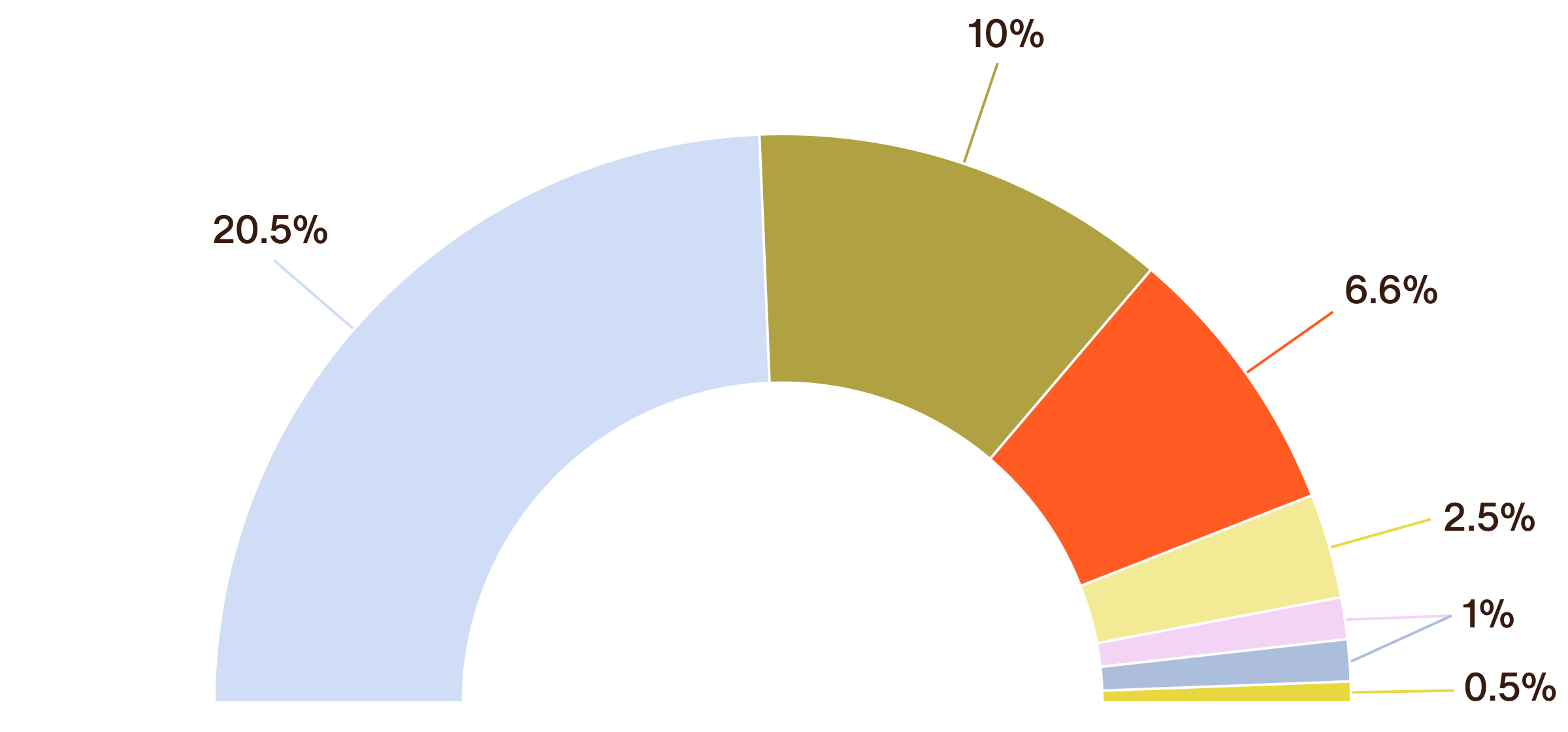 Pie chart showing percentage distribution with different colored segments
