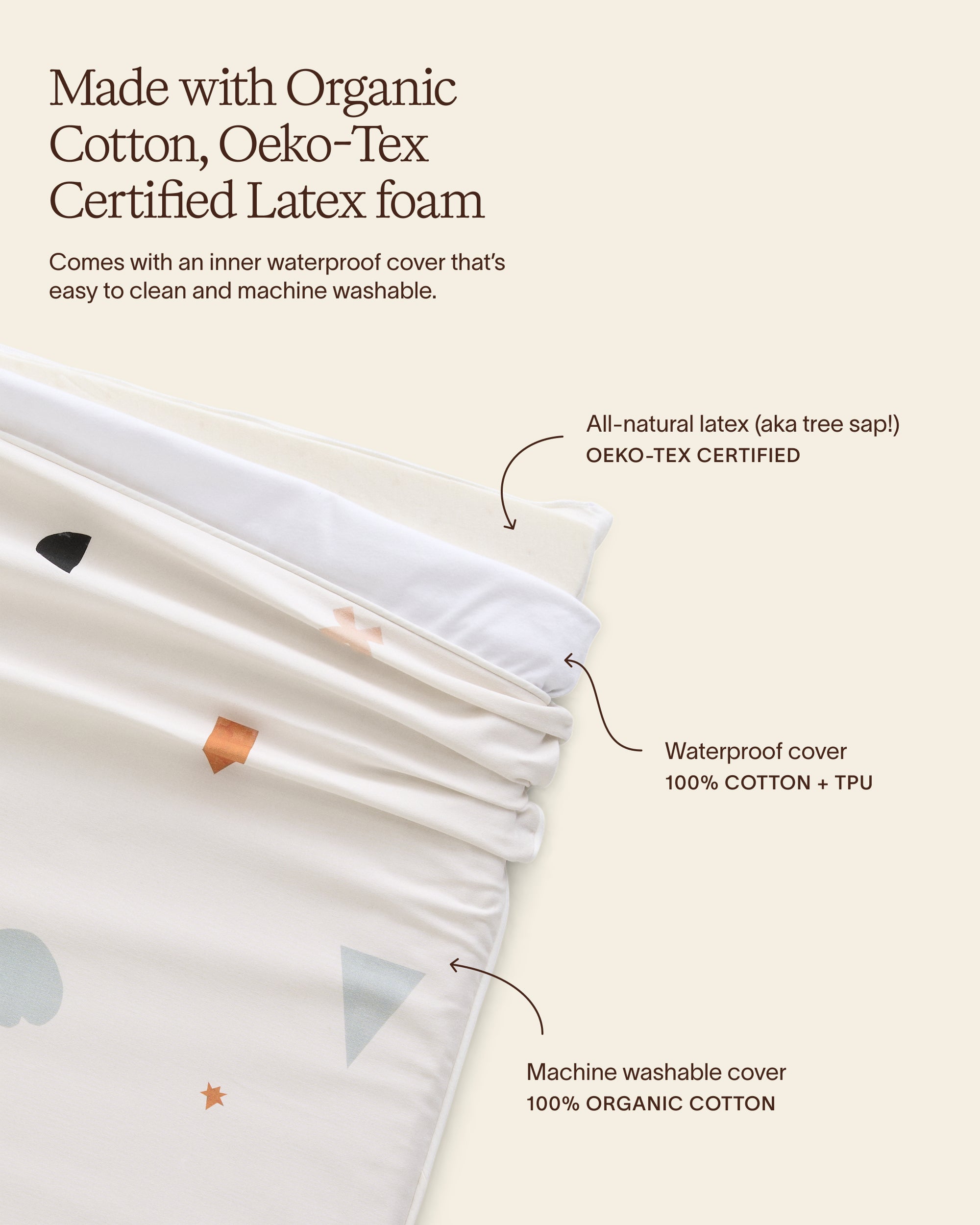 Infographic showing the layered construction of a Piccalio play mat, featuring Oeko-Tex certified all-natural latex foam, a waterproof cotton cover, and a machine-washable 100% organic cotton outer cover.